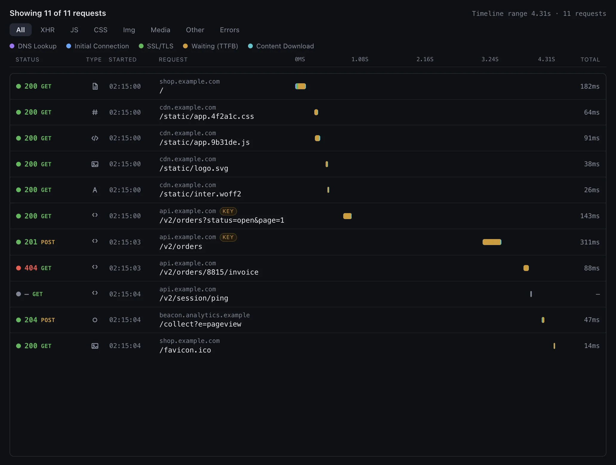 Sendwire's HAR viewer: a browsed HAR export shown as a Chrome-style network waterfall — filter tabs (All, XHR, JS, CSS, Img, Media, Other, Errors), a phase legend for DNS, connection, SSL/TLS, waiting and download, and one row per request with status, type, start time, URL and a phase-segmented timing bar against a shared axis; a POST returns 201, one request 404s, another is still pending.
