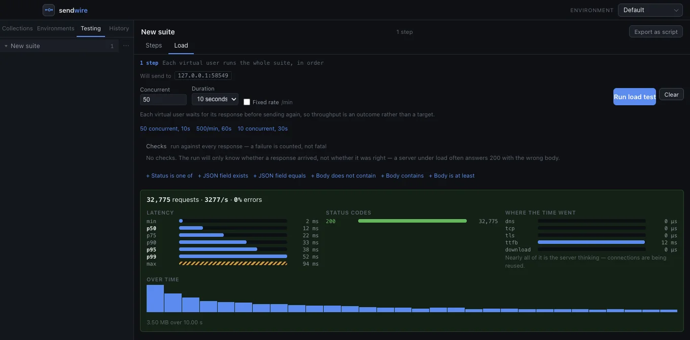 A Sendwire load test result: 32,775 requests at 3,277 per second with 0% errors, latency percentiles from p50 to p99, status code distribution, a breakdown of where the time went, and throughput over time.