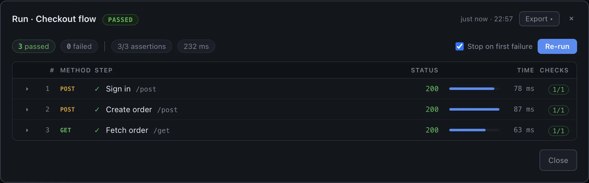 A Sendwire suite run for 'Checkout flow': three chained steps — Sign in (POST), Create order (POST), Fetch order (GET) — with the run modal open on a PASSED verdict: 3 passed, 0 failed, 3/3 assertions, each step green with a 200 and a 1/1 checks badge.