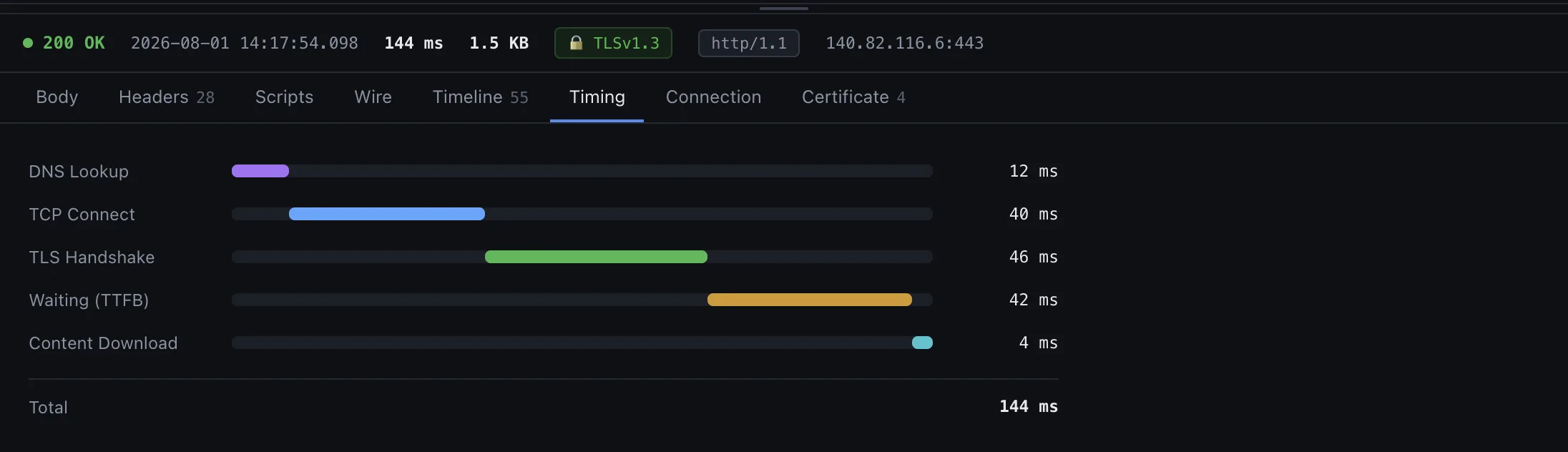 Sendwire's Timing tab for a GET to api.github.com: DNS Lookup 12 ms, TCP Connect 40 ms, TLS Handshake 46 ms, Waiting for the first byte 42 ms, Content Download 4 ms, and a total of 144 ms.
